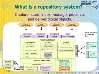 What is a repository system?
Capture, store, index, manage, preserve,
       and deliver digital objects.
 