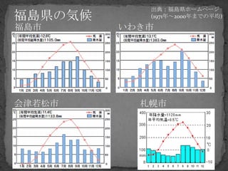 出典：福島県ホームページ
           (1971年～2000年までの平均)

福島市     いわき市




会津若松市     札幌市
 