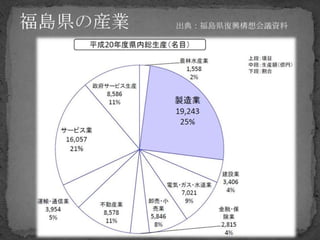 出典：福島県復興構想会議資料
 