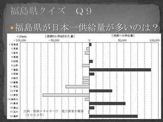  福島県が日本一供給量が多いのは？

１.   電気
２.   水
３.   食料
４.   木材
５.   鉄鋼
 出典：資源エネルギー庁：電力需要の概要
 （２００５年）
 