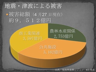  被害総額（4 月27 日現在）
約９，５１２億円
              農林水産関係
   商工業関連
               2,753億円
    3,597億円
         公共施設
          3,162億円


               出典：福島県復興ビジョン 8月発表
 