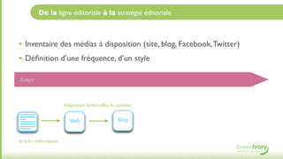 De la ligne éditoriale à la stratégie éditoriale



• Inventaire des médias à disposition (site, blog, Facebook, Twitter)
• Déﬁnition d’une fréquence, d’un style
Temps



                        Adaptation (éventuelle) du contenu


                          Web                      Blog


Article / Information
 
