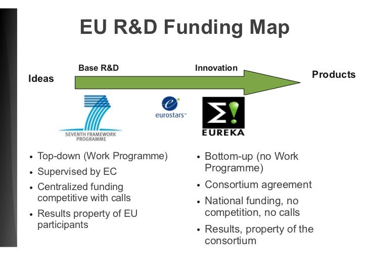 EU Funding for R&D in SMEs