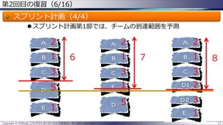 第2回目の復習（6/16）
スプリント計画（4/4）
 スプリント計画第1部では、チームの到達範囲を予測
Copyright © POStudy (プロダクトオーナーシップ勉強会). All rights reserved. 13
2
1
3
5
1
6
2
1
3
1
5
7
2
1
3
2
3
1
8
 