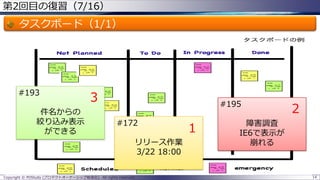 第2回目の復習（7/16）
タスクボード（1/1）
Copyright © POStudy (プロダクトオーナーシップ勉強会). All rights reserved. 14
#172
リリース作業
3/22 18:00
#195
障害調査
IE6で表示が
崩れる
#193
件名からの
絞り込み表示
ができる 1
2
3
 