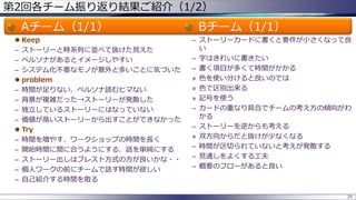第2回各チーム振り返り結果ご紹介（1/2）
Aチーム（1/1）
 Keep
– ストーリーと時系列に並べて抜けた見えた
– ペルソナがあるとイメージしやすい
– システム化不要なモノが意外と多いことに気づいた
 problem
– 時間が足りない、ペルソナ読むヒマない
– 背景が複雑だった→ストーリーが発散した
– 独立しているストーリーにはなっていない
– 価値が高いストーリーから出すことができなかった
 Try
– 時間を増やす、ワークショップの時間を長く
– 開始時間に間に合うようにする、話を単純にする
– ストーリー出しはブレスト方式の方が良いかな・・
– 個人ワークの前にチームで話す時間が欲しい
– 自己紹介する時間を取る
Bチーム（1/1）
– ストーリーカードに書くと要件が小さくなって良
い
– 字はきれいに書きたい
– 書く項目が多くて時間がかかる
» 色を使い分けると良いのでは
» 色で区別出来る
» 記号を使う
– カードの重なり具合でチームの考え方の傾向がわ
かる
– ストーリーを逆からも考える
» 双方向からだと抜けが少なくなる
– 時間が区切られていないと考えが発散する
– 見通しをよくする工夫
– 概要のフローがあると良い
25
 