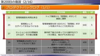 第2回目の復習（2/16）
プロダクトバックログ（1/1）
Copyright © POStudy (プロダクトオーナーシップ勉強会). All rights reserved. 9
# 概要 デモ方法 優先 SP
21 管理者画面を利用出来る
トップ画面から「管理者」ボタンで
画面に遷移
700 3
25
管理者として
ログインできるようになる
管理者権限を持つIDだけに「管理者」ボタ
ンを表示するところを見せる
640 5
27
セッションは15分間維持
されるが、その後は破棄
操作終了後15分待ってから操作を行う
（その間は、他のデモを見せる）
500 2
24
管理画面は50件ごとに
ページを分けて表示
管理画面を表示する。
次ページを選択して
最終ページまで見せる
490 2
29
タイトルを文字列検索で
探すことが出来る
トップ画面の検索窓に入力し、
検索結果画面へ。
～項目をクリックして
470 3
 