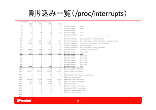 割り込み一覧（/proc/interrupts）
[root@hwn01 ~]# cat /proc/interrupts
           CPU0       CPU1       CPU2     CPU3
  0:        144          1          0        0   IO-APIC-edge      timer
  1:          3          0          1        2   IO-APIC-edge      i8042
  4:
  4           0          1          1        0   IO-APIC-edge
                                                          d
  8:         33         58         31       57   IO-APIC-edge      rtc0
  9:          0          0          0        0   IO-APIC-fasteoi   acpi
 16:          0          0          0        0   IO-APIC-fasteoi   ahci, uhci_hcd:usb3, uhci_hcd:usb9
 17:        115          3          1        1   IO-APIC-fasteoi   pata_jmicron, firewire_ohci
 18:       2150       3669        117      284   IO-APIC-fasteoi   ehci_hcd:usb1, uhci_hcd:usb5, uhci_hcd:usb8
 19:      51447       1305      39191     1307   IO-APIC-fasteoi   ata_piix, ata_piix, uhci_hcd:usb7
 21:          0          0          0        0   IO-APIC-fasteoi   uhci_hcd:usb4
 23:          0          0          0        0   IO-APIC-fasteoi   ehci_hcd:usb2, uhci_hcd:usb6
 41:      58395        289       3073      269   PCI-MSI-edge      i915@pci:0000:00:02.0
 42:         47         50         47       52   PCI-MSI-edge      hda_intel
 43:       2710       6576       3336     3655   PCI-MSI-edge      eth0
 44:          0          0          0        1   PCI-MSI-edge      xhci_hcd
 45:          0          0          0        0   PCI-MSI-edge      xhci_hcd
 46:          0          0          0        0   PCI-MSI-edge      xhci_hcd
 47:          0          0          0        0   PCI-MSI-edge      xhci_hcd
 48:          0          0          0        0   PCI-MSI-edge      xhci_hcd
 49:       2985          6        648        5   PCI-MSI-edge      eth1
NMI:         13         34         95       28   Non-maskable interrupts
LOC:     332011     170933     296037   190006   Local timer interrupts
SPU:          0          0          0        0   Spurious interrupts
PMI:         13         34         95       28   Performance monitoring interrupts
IWI:          0          0          0        0   IRQ work interrupts
RES:     452195      37148     103501    14434   Rescheduling interrupts
                                                            g        p
CAL:        812       6027       1044     7911   Function call interrupts
TLB:       1077        644       2068      824   TLB shootdowns
TRM:          0          0          0        0   Thermal event interrupts
THR:          0          0          0        0   Threshold APIC interrupts
MCE:          0          0          0        0   Machine check exceptions
MCP:         29         28         28       28   Machine check polls
ERR:          0
MIS:          0


                                                               14
 