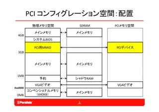 PCI コンフィグレーション空間：配置
           物理メモリ空間     SDRAM    PCIメモリ空間

           メインメモリ     メインメモリ
  4GB
           システムBIOS

           PCI用MMIO             PCIデバイス
  3GB


           メインメモリ     メインメモリ


  1MB
             予約       シャドウRAM
           VGAビデオ                VGAビデオ
0xa0000
      コンベンショナルメモリ
                      メインメモリ
  0MB    （640KB）

                       3
 