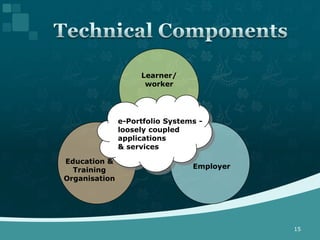 Learner/
                           worker



               e-Portfolio Systems - loosely coupled
                            applications
               e-Portfolio Systems -
                             & services
               loosely coupled
               applications
               & services

Education &
                                                       Employer
  Training
Organisation




                                                                  15
 