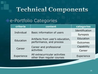 e-Portfolio Categories
    criteria                content                categories
                                                   Identification
   Individual   Basic information of users
                                                     Synopsis
                Artifacts from user’s education,    Education
    Education
                performance, and process            Outcomes
                Career and professional             Capability
     Career
                activities                            Career
                All extracurricular activities
   Experience                                       Experience
                other than regular courses




                                                                 16
 