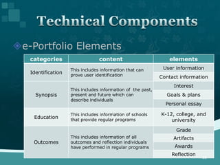 e-Portfolio Elements
   categories                    content                        elements
                    This includes information that can        User information
   Identification   prove user identification                Contact information
                                                                  Interest
                    This includes information of the past,
     Synopsis       present and future which can               Goals & plans
                    describe individuals
                                                               Personal essay

                    This includes information of schools     K-12, college, and
    Education       that provide regular programs                university

                                                                   Grade
                    This includes information of all              Artifacts
    Outcomes        outcomes and reflection individuals
                    have performed in regular programs             Awards
                                                                 Reflection
                                                                                18
 