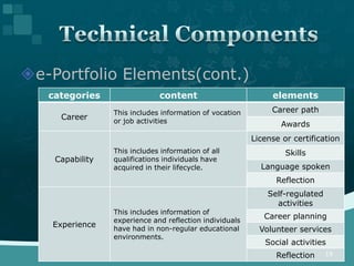 e-Portfolio Elements(cont.)
   categories                 content                         elements
                 This includes information of vocation        Career path
     Career      or job activities                               Awards
                                                         License or certification
                 This includes information of all                 Skills
    Capability   qualifications individuals have
                 acquired in their lifecycle.              Language spoken
                                                               Reflection
                                                             Self-regulated
                                                               activities
                 This includes information of
                 experience and reflection individuals
                                                            Career planning
   Experience    have had in non-regular educational       Volunteer services
                 environments.
                                                            Social activities
                                                               Reflection     19
 