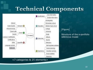 [Figure]

                               Structure of the e-portfolio
                               reference model




<7 categories & 25 elements>

                                                       22
 