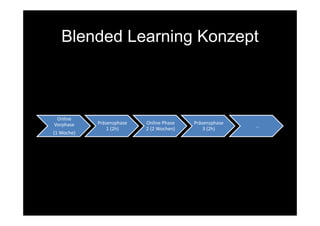 Blended Learning Konzept



 Online 
Vorphase    Präsenzphase    Online Phase    Präsenzphase 
                                                            …
                1 (2h)      2 (2 Wochen)        3 (2h)
(1 Woche)
 