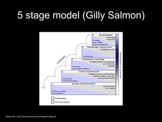 5 stage model (Gilly Salmon) Bildquelle:  http://www.atimod.com/images/5stage.gif 