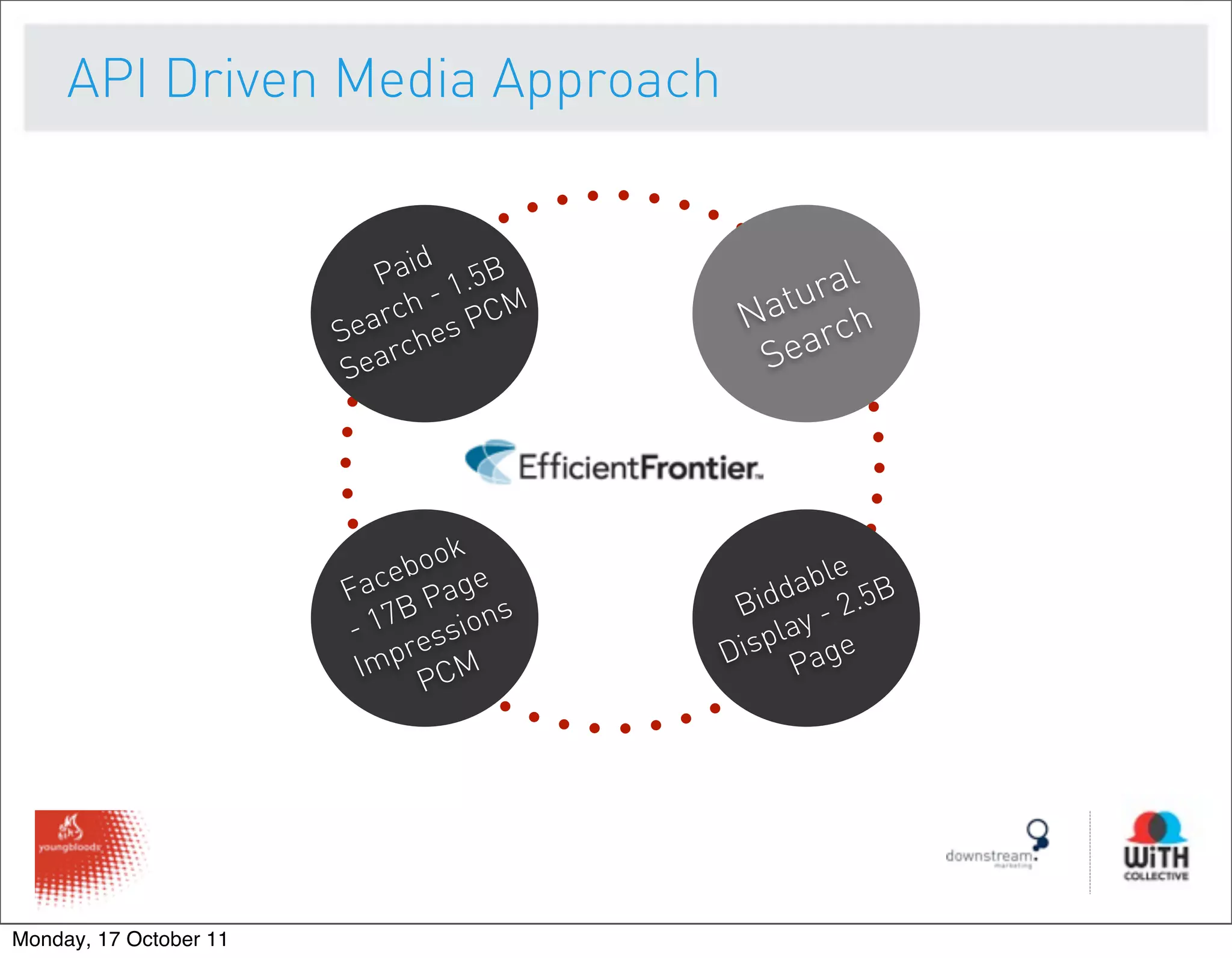 API Driven Media Approach


                               d
                           Pai 1.5B            l
                                -          ura
                           rch s PCM
                        Sea che         Nat rch
                         Sea
                             r           Sea




                                k
                           e boo e             le
                        Fac Pag             dab .5B
                            B      s    Bid y - 2
                        - 17 ession          a
                             r         D ispl age
                         Imp PCM             P




Monday, 17 October 11
 