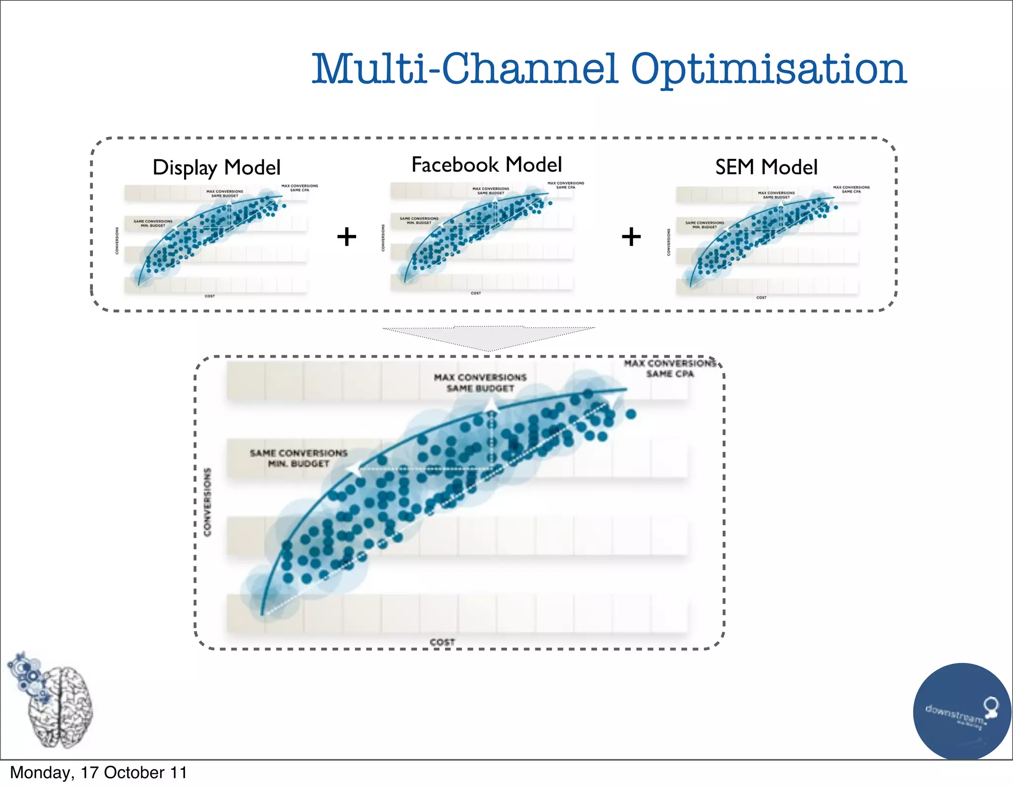 Multi-Channel Optimisation

                Display Model        Facebook Model       SEM Model


                                 +                    +




Monday, 17 October 11
 