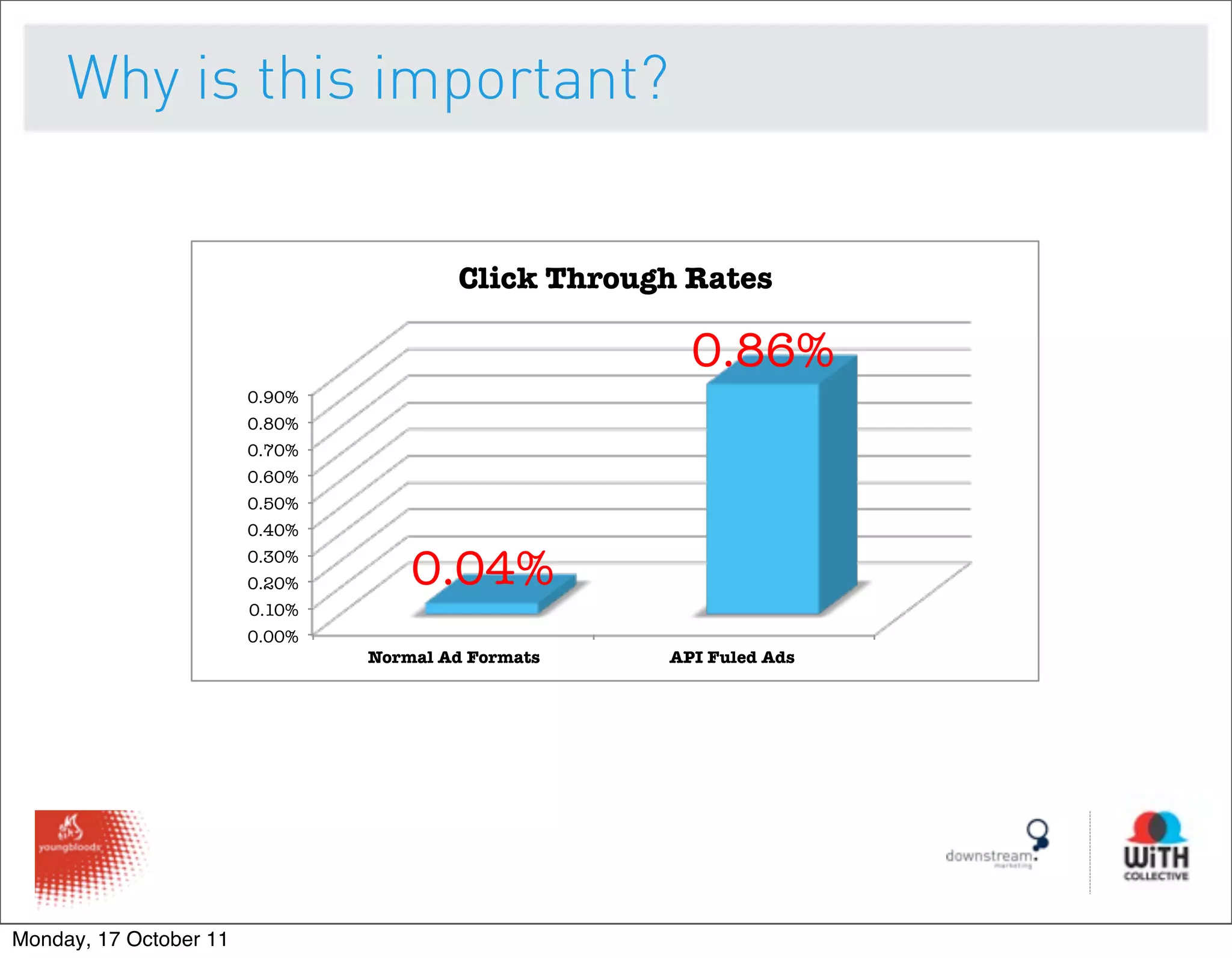 Why is this important?


                                          Click Through Rates 

                                                         0.86%
                        0.90%
                        0.80%
                        0.70%
                        0.60%
                        0.50%
                        0.40%
                        0.30%
                        0.20%
       0.04%
                        0.10%
                        0.00%
                                 Normal Ad Formats
    API Fuled Ads 




Monday, 17 October 11
 