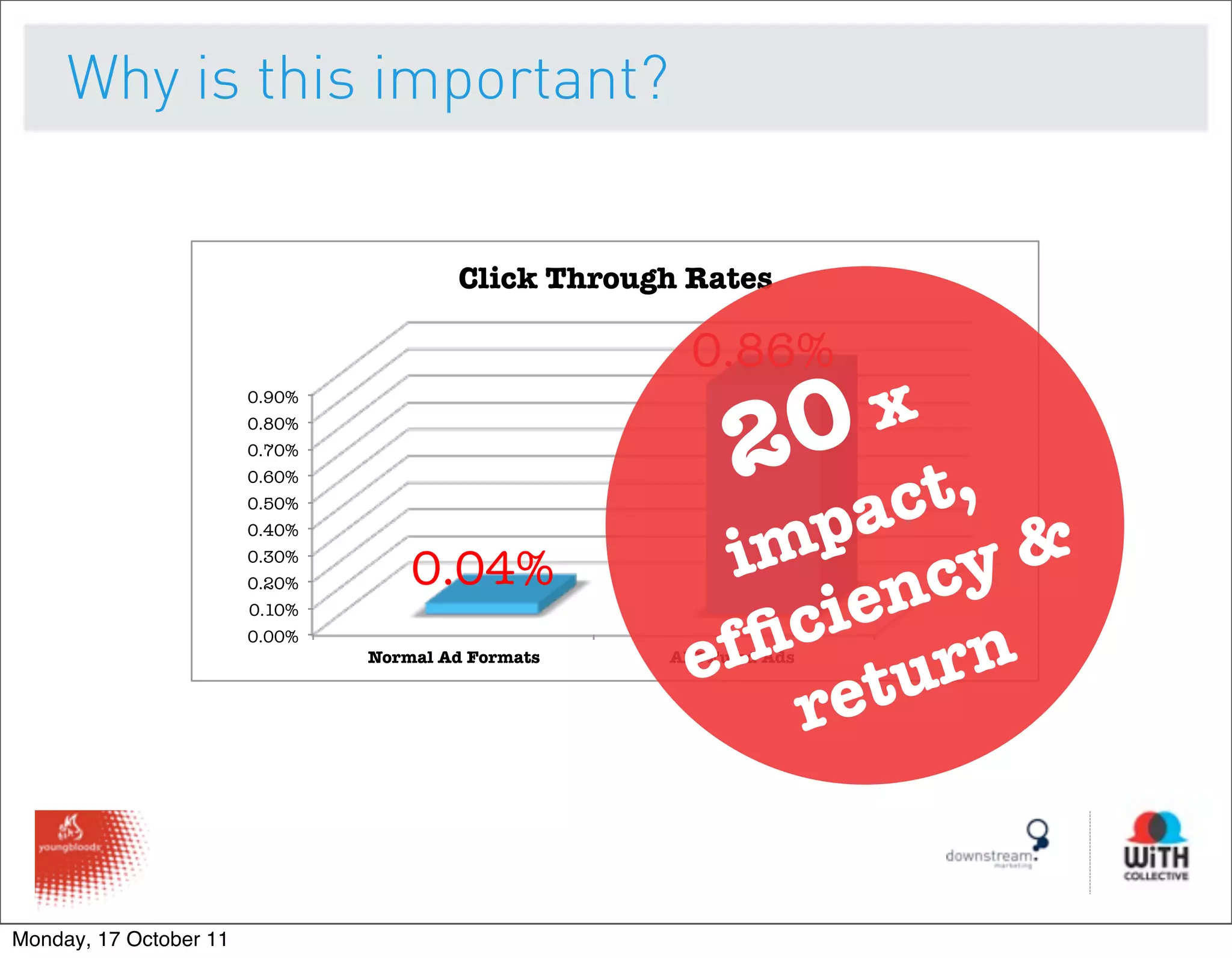 Why is this important?


                                          Click Through Rates 

                                                         0.86%
                                                            0 ,
                                                          2 ct x
                        0.90%
                        0.80%
                        0.70%
                        0.60%


                                                             pa
                        0.50%



                                                          im      y&
                        0.40%

                                     0.04%
                                                               nc
                        0.30%



                                                            cie n
                        0.20%




                                                         efﬁ tur
                        0.10%
                        0.00%
                                 Normal Ad Formats
    API Fuled Ads 



                                                            re


Monday, 17 October 11
 