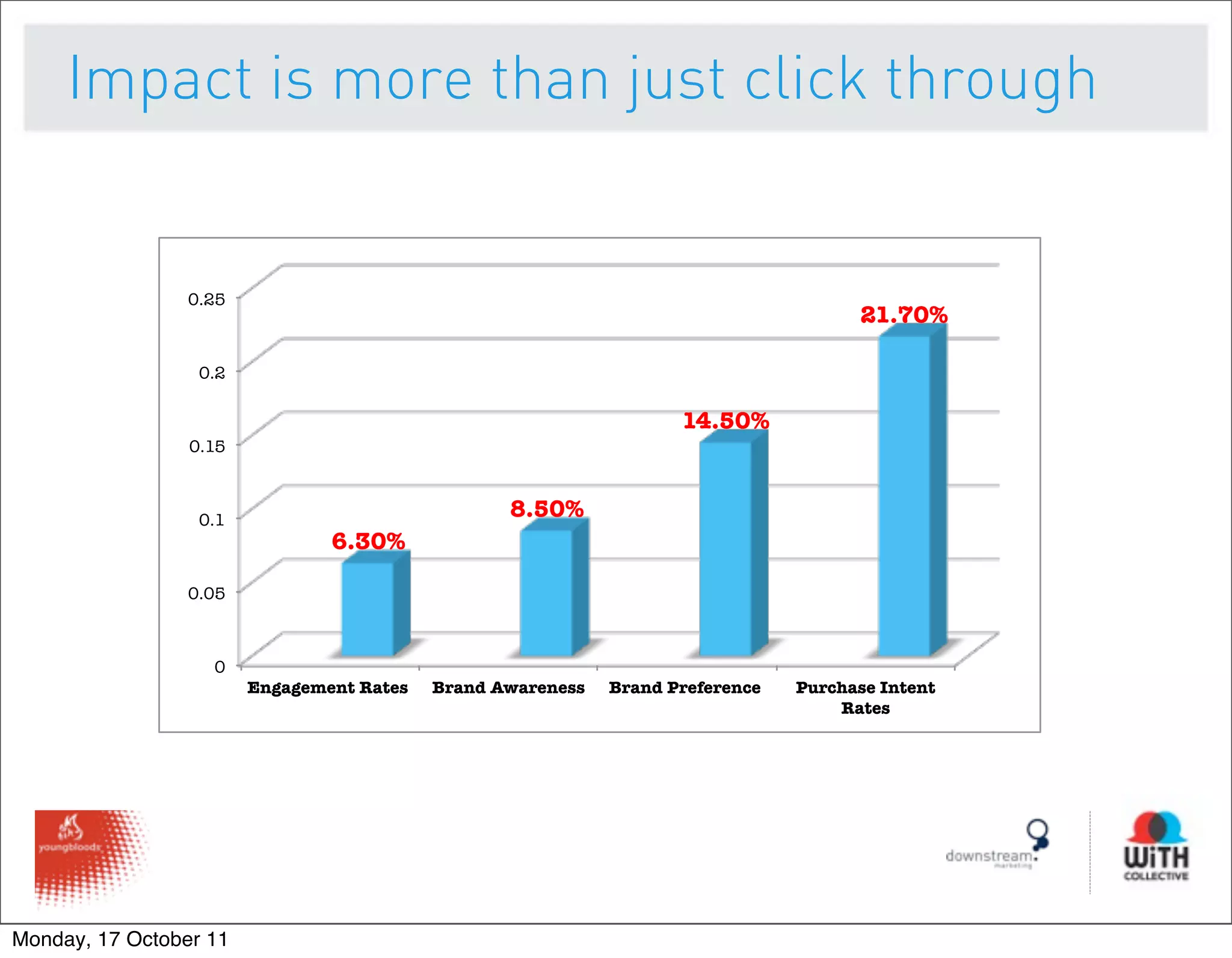 Impact is more than just click through


                 0.25
                                                                                          21.70%

                  0.2




                                                  20X
                                                                       14.50%
                 0.15



                  0.1
                                                   8.50%
                                 6.30%

                 0.05



                    0
                         Engagement Rates 
 Brand Awareness
   Brand Preference 
   Purchase Intent
                                                                                        Rates 




Monday, 17 October 11
 