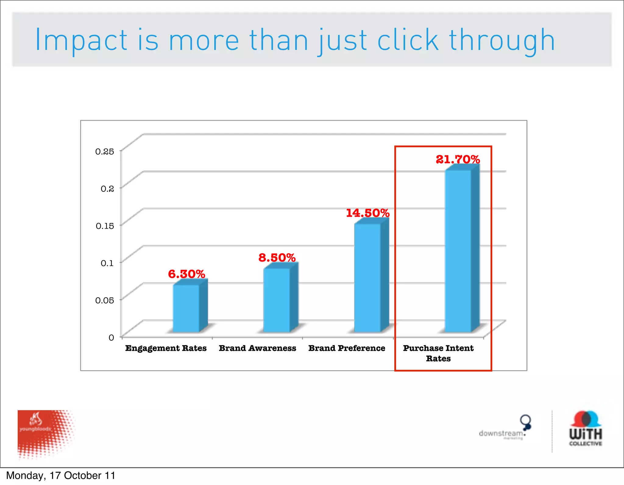 Impact is more than just click through


                 0.25
                                                                                          21.70%

                  0.2




                                                  20X
                                                                       14.50%
                 0.15



                  0.1
                                                   8.50%
                                 6.30%

                 0.05



                    0
                         Engagement Rates 
 Brand Awareness
   Brand Preference 
   Purchase Intent
                                                                                        Rates 




Monday, 17 October 11
 