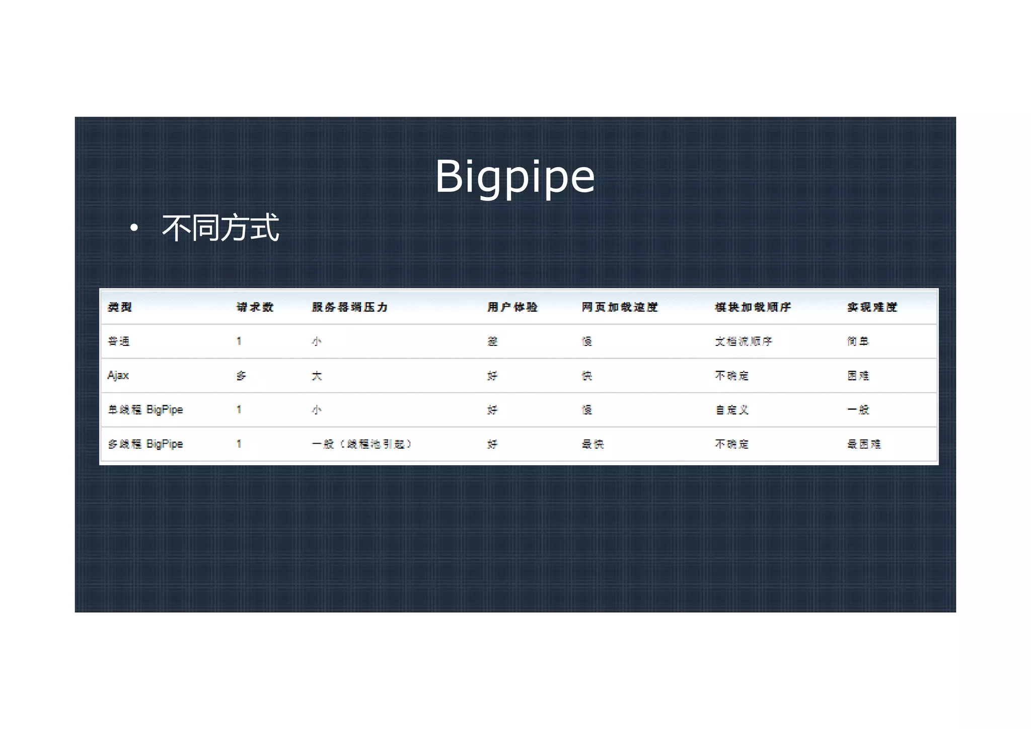 Bigpipe
• 不同方式
 