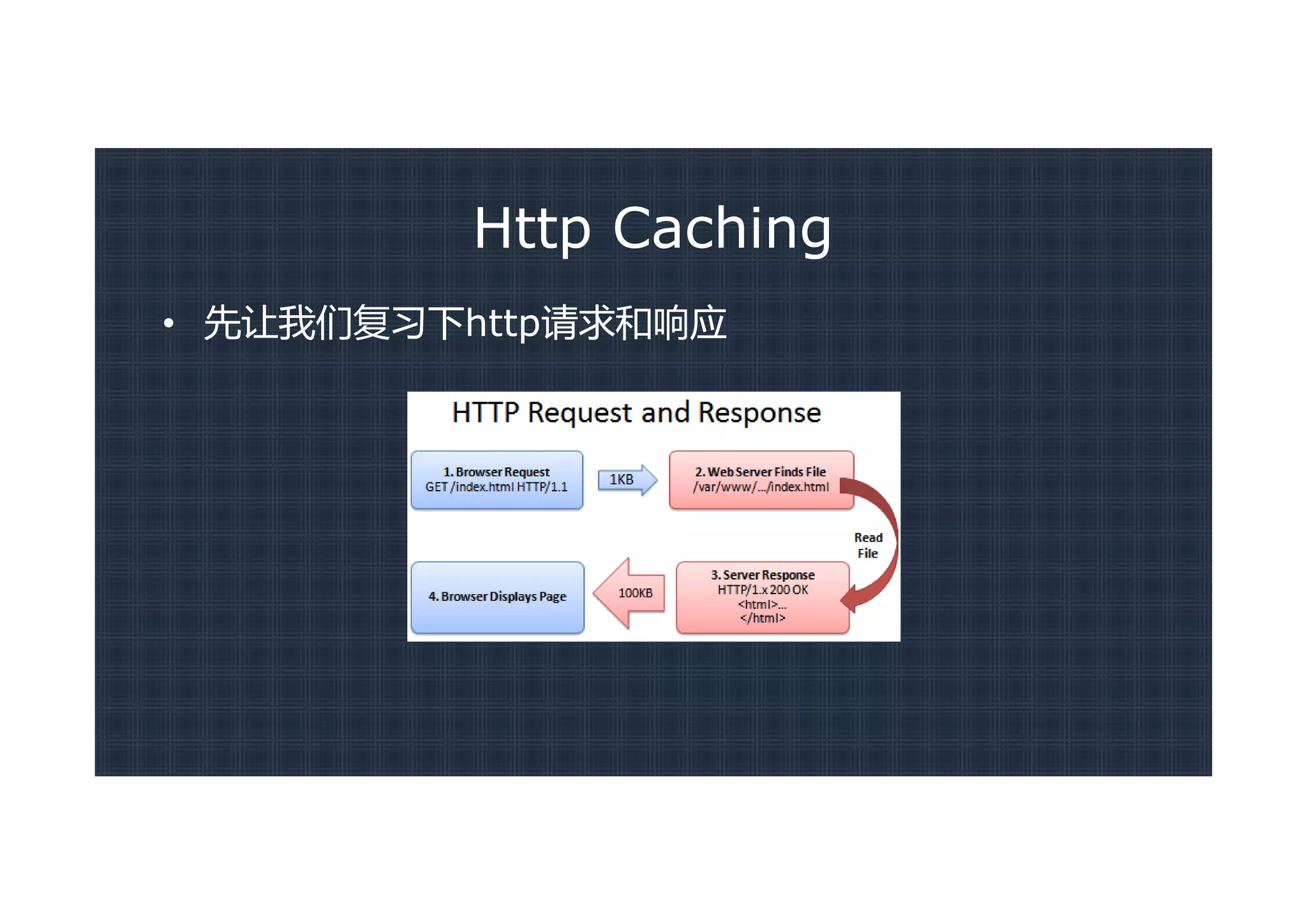 Http Caching
• 先让我们复习下http请求和响应
 