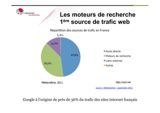 Les moteurs de recherche
                          1ère source de trafic web
                Répar44on	
  des	
  sources	
  de	
  traﬁc	
  en	
  France	
  




                                                               source	
  :	
  Médiamétrie	
  –	
  septembre	
  2011	
  




Google à l’origine de près de 36% du trafic des sites internet français
 