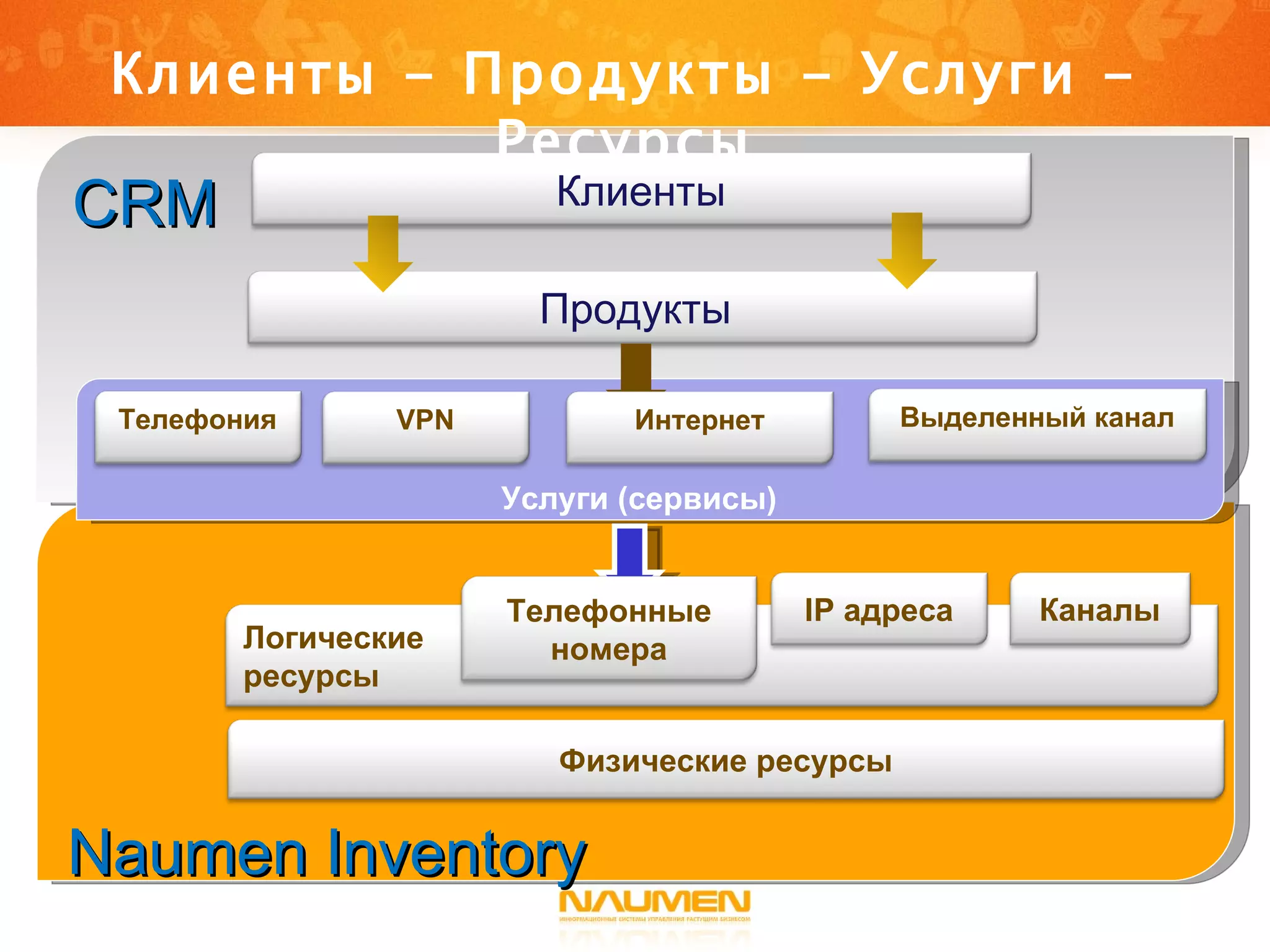 Услуги (сервисы) Naumen Inventory CRM Клиенты - Продукты - Услуги - Ресурсы Клиенты Продукты   Телефония VPN Выделенный канал Логические  ресурсы IP  адреса Каналы Телефонные номера Физические ресурсы Интернет 