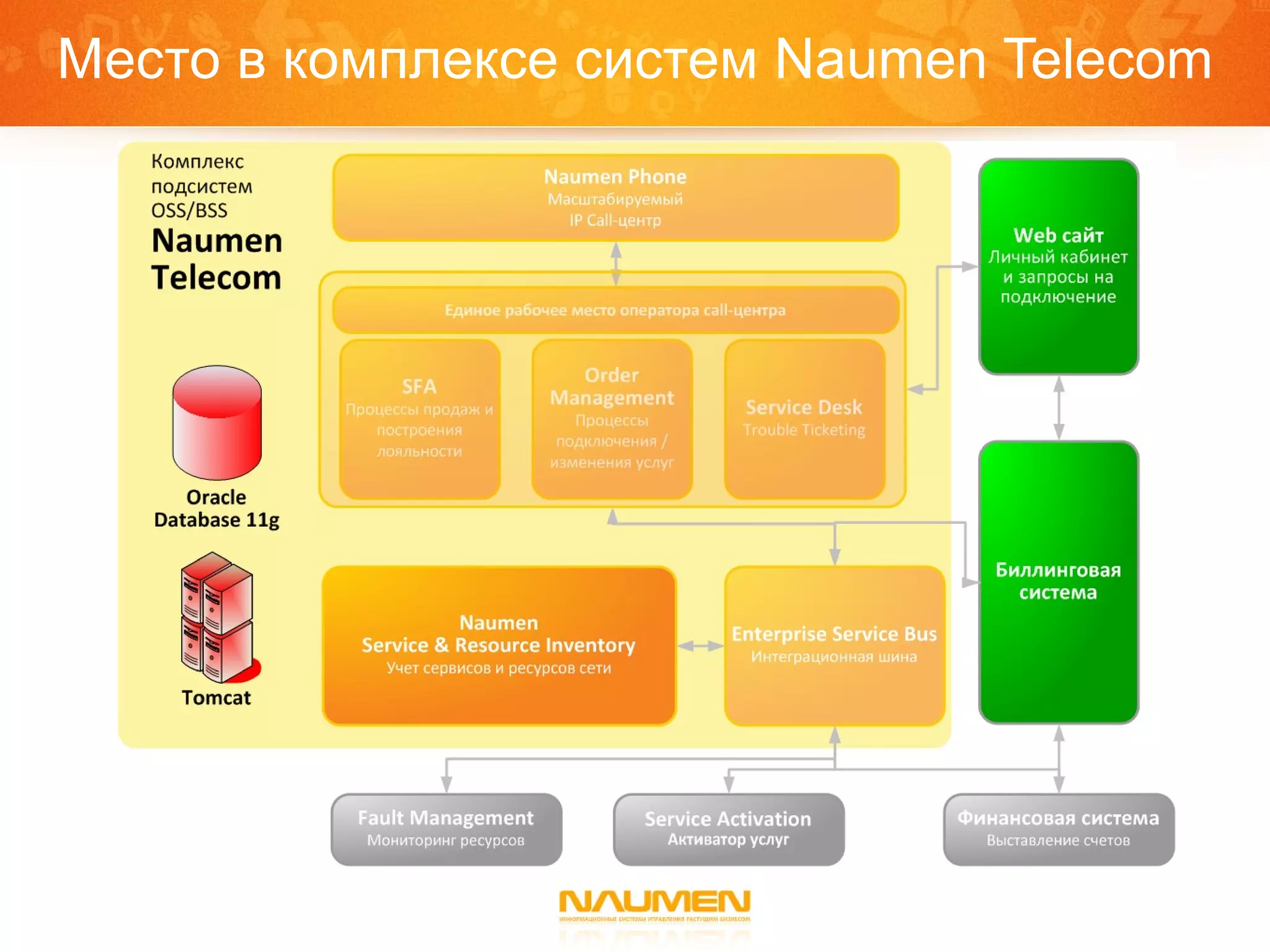 Место в комплексе систем  Naumen Telecom 