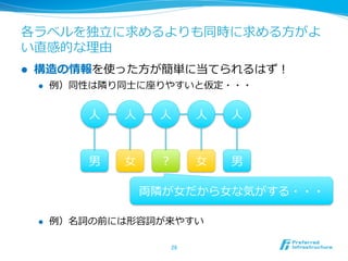 各ラベルを独⽴立立に求めるよりも同時に求める⽅方がよ
い直感的な理理由
l    構造の情報を使った⽅方が簡単に当てられるはず！
      l    例例）同性は隣隣り同⼠士に座りやすいと仮定・・・


                ⼈人   ⼈人      ⼈人      ⼈人    ⼈人



                男    ⼥女女     ？       ⼥女女   男

                           両隣隣が⼥女女だから⼥女女な気がする・・・

      l    例例）名詞の前には形容詞が来やすい

                              28	
 