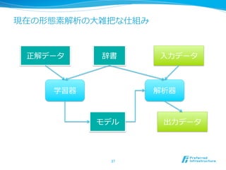 現在の形態素解析の⼤大雑把な仕組み



 正解データ     辞書       ⼊入⼒力力データ



     学習器            解析器



           モデル       出⼒力力データ




            37	
 