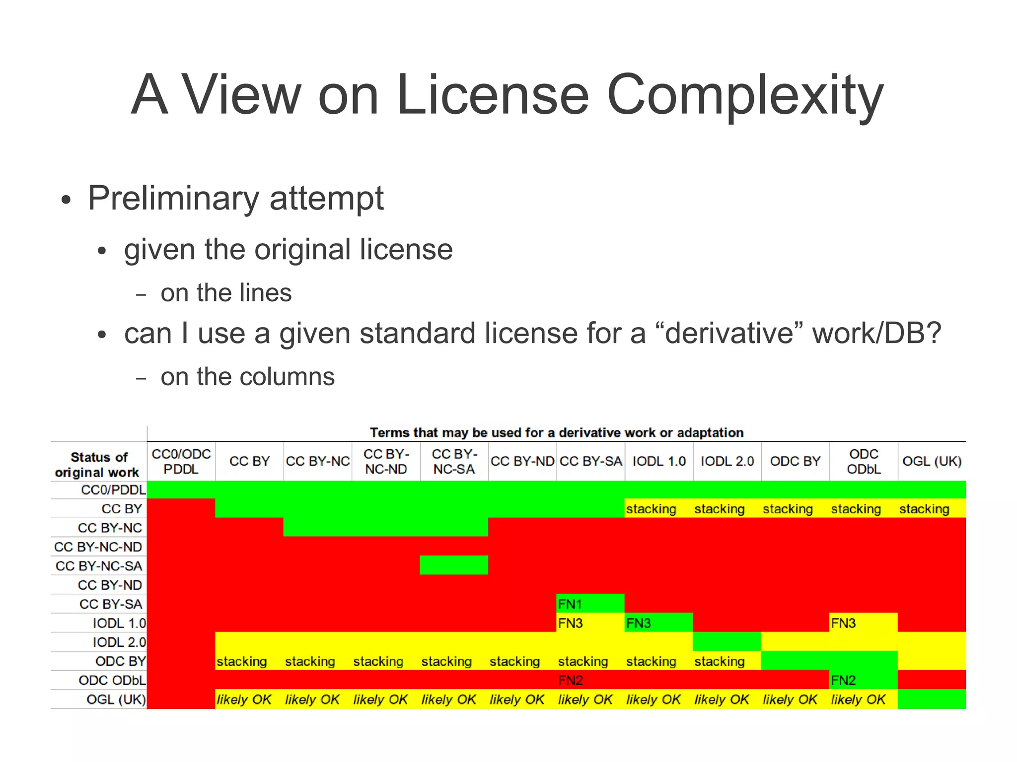 A View on License Complexity
●   Preliminary attempt
    ●   given the original license
        –   on the lines
    ●   can I use a given standard license for a “derivative” work/DB?
        –   on the columns
 