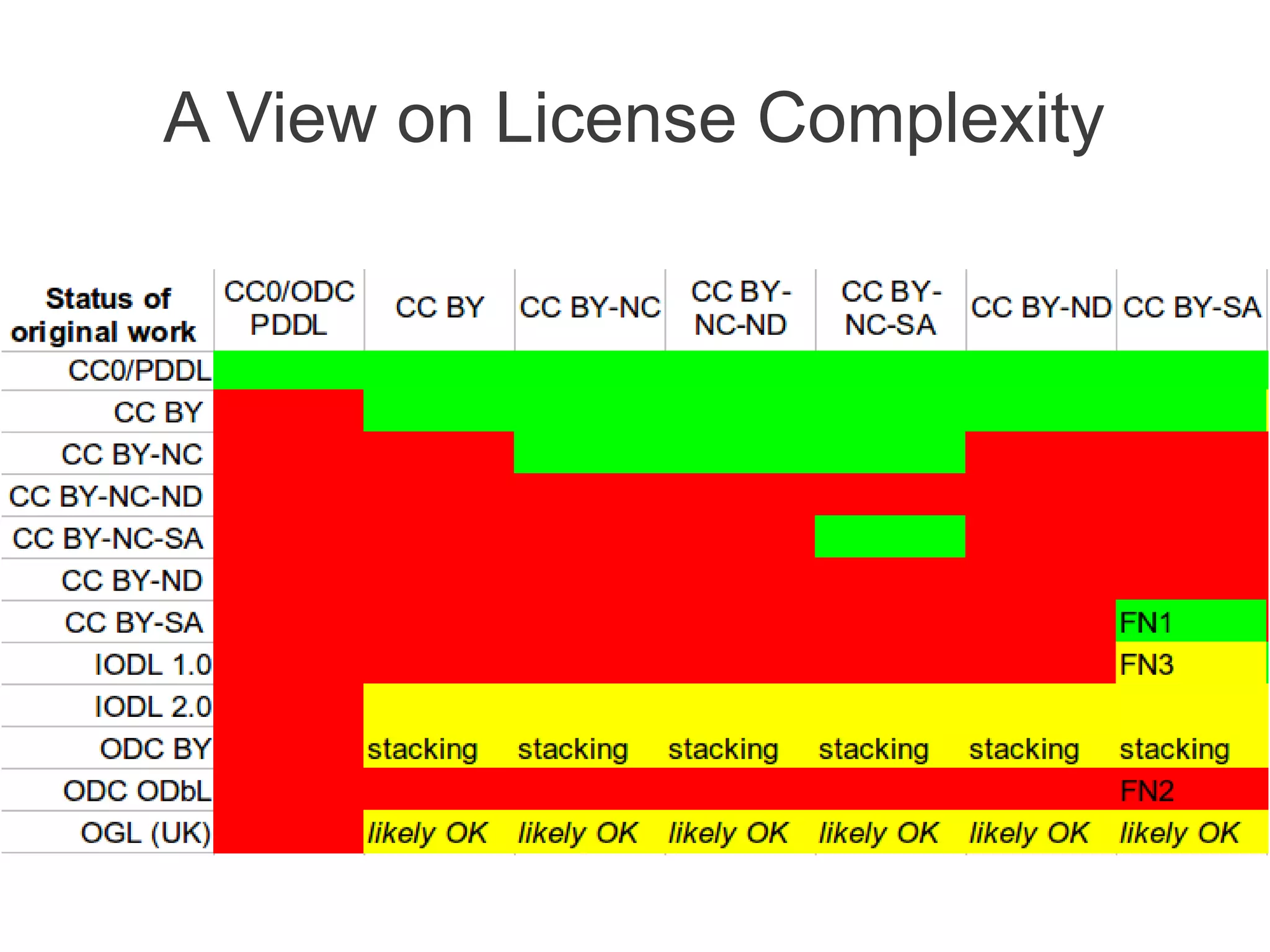 A View on License Complexity
 