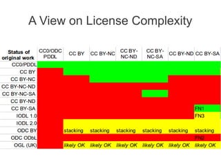 A View on License Complexity
 