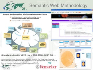 Semantic Web Methodology Originally developed for VSTO, now in SSIII, SESDI, SESF, OOI … McGuinness, Fox, West, Garcia, Cinquini,  Benedict, Middleton  The Virtual Solar-Terrestrial Observatory: A Deployed Semantic Web Application Case Study for Scientific Research. Proc. 19 Conf. on Innovative Applications of Artificial Intelligence (IAAI-07),  http ://www.vsto.org   