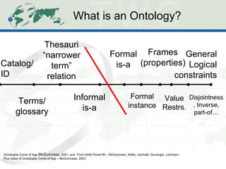 What is an Ontology? Catalog/ ID General Logical constraints Terms/ glossary Thesauri “ narrower term” relation Formal is-a Frames (properties) Informal is-a Formal instance Value Restrs. Disjointness, Inverse, part-of… Ontologies Come of Age  McGuinness , 2001, and  From AAAI Panel 99 – McGuinness, Welty, Uschold, Gruninger, Lehmann Plus basis of Ontologies Come of Age – McGuinness, 2003 