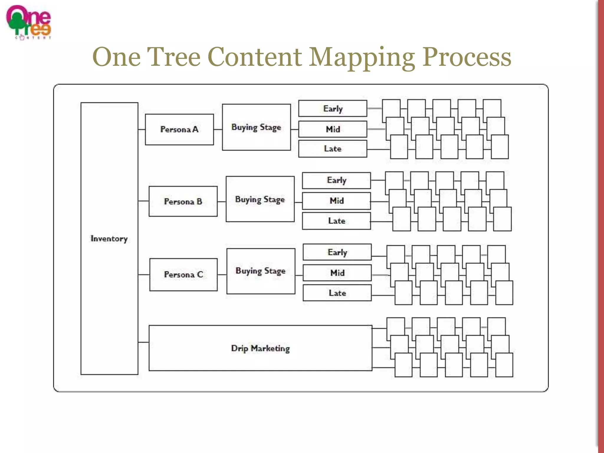 One Tree Content Mapping Process
 