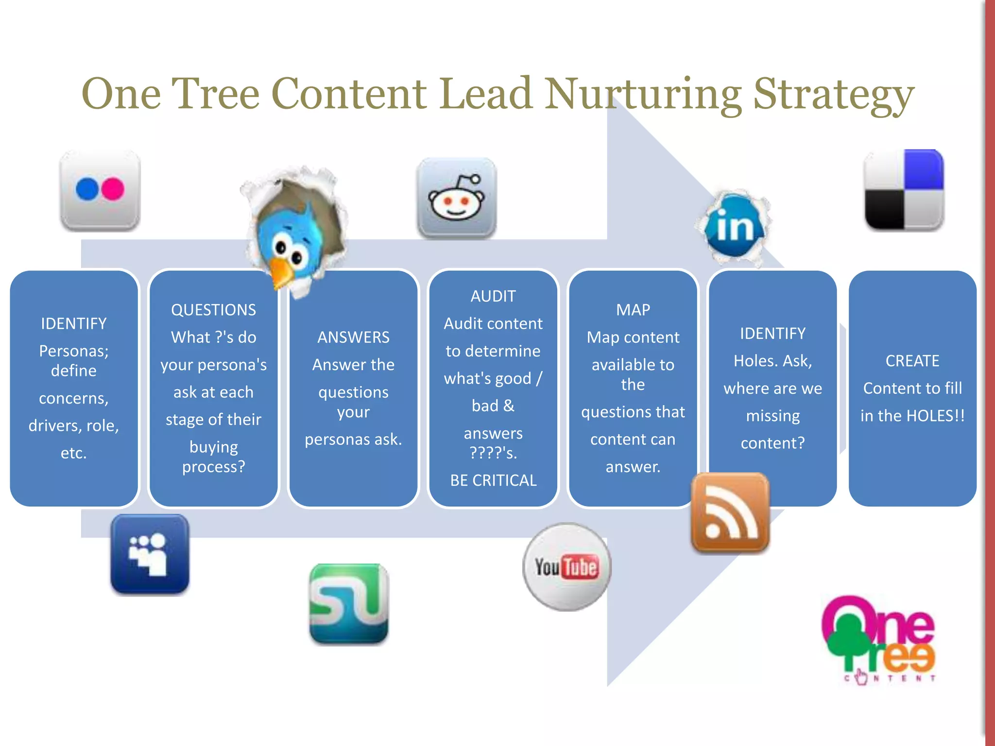 One Tree Content Lead Nurturing Strategy



                                                     AUDIT
                  QUESTIONS                                           MAP
 IDENTIFY                                         Audit content
                  What ?'s do      ANSWERS                        Map content        IDENTIFY
 Personas;                                        to determine
                 your persona's    Answer the                      available to     Holes. Ask,      CREATE
  define                                          what's good /
                  ask at each      questions                           the         where are we   Content to fill
 concerns,                                           bad &
                 stage of their      your                         questions that     missing      in the HOLES!!
drivers, role,                                      answers
                    buying        personas ask.                    content can       content?
    etc.                                             ????'s.
                   process?                                          answer.
                                                  BE CRITICAL
 