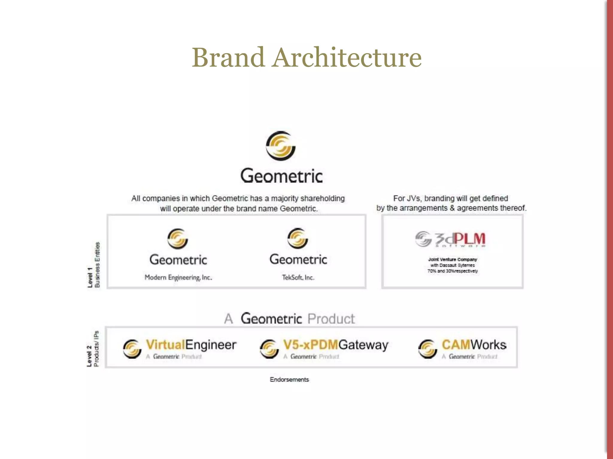 Brand Architecture
 