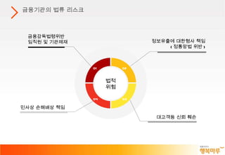 금융감독법령위반 임직원 및 기관제재 민사상 손해배상 책임 정보유출에 대한형사   책임 ( 정통망법 위반 ) 대고객등 신뢰 훼손 금융기관의 법류 리스크 법적 위험 01 02 04 03 