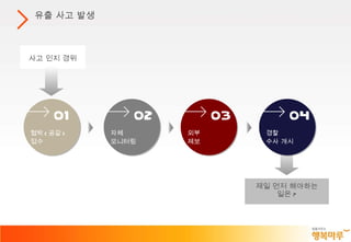 사고 인지 경위 유출 사고 발생 제일 먼저 해야하는 일은 ? 01 협박 ( 공갈 )  접수 자체 모니터링 02 외부 제보 03 경찰 수사 개시 04 
