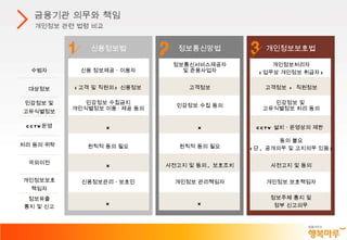 금융기관 의무와 책임 개인정보 관련 법령 비교 신용정보법 신용 정보제공ㆍ이용자 ( 고객 및 직원의 )  신용정보 민감정보 수집금지 개인식별정보 이용 · 제공 동의 X X X 원칙적 동의 필요 신용정보관리ㆍ보호인 정보통신망법 정보통신서비스제공자 및 준용사업자 고객정보 민감정보 수집 동의 X X 사전고지 및 동의 ,  보호조치 원칙적 동의 필요 개인정보 관리책임자 개인정보보호법 개인정보처리자 ( 업무상 개인정보 취급자 ) 고객정보  +  직원정보 민감정보 및  고유식별정보 처리 동의 CCTV  설치ㆍ운영상의 제한 정보주체 통지 및 정부 신고의무 사전고지 및 동의 동의 불요 ( 단 ,  공개의무 및 고지의무 있음 ) 개인정보 보호책임자 수범자 대상정보 민감정보 및 고유식별정보 CCTV 운영 처리 등의 위탁  국외이전 개인정보보호 책임자 정보유출 통지 및 신고 
