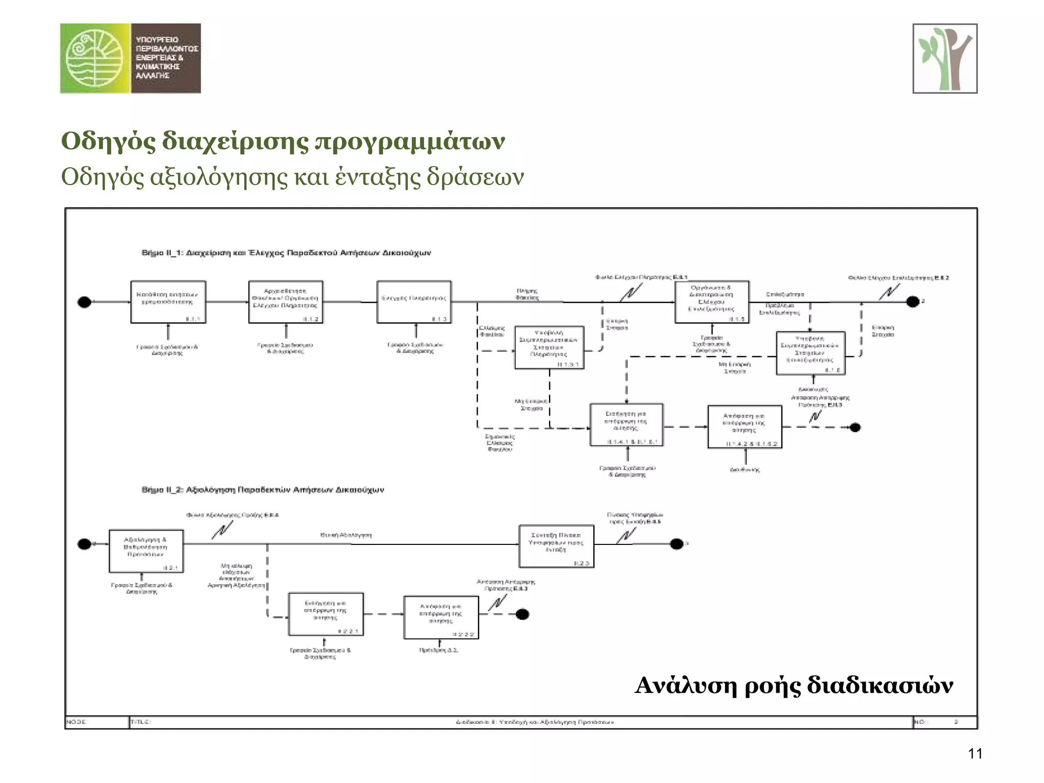 Ανάλυση ροής διαδικασιών  Οδηγός διαχείρισης προγραμμάτων Οδηγός αξιολόγησης και ένταξης δράσεων   