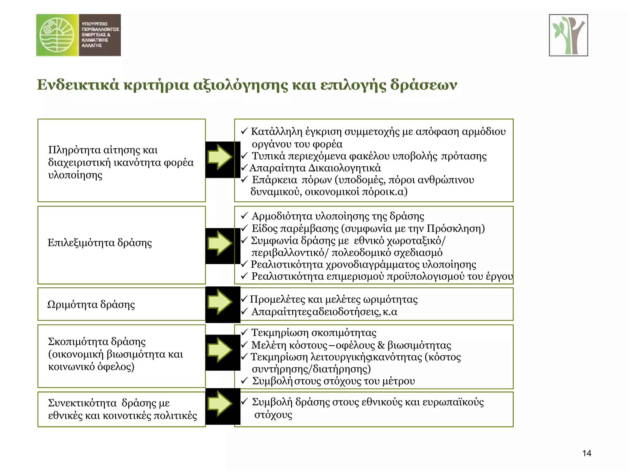 Ενδεικτικά κριτήρια αξιολόγησης και επιλογής δράσεων Πληρότητα αίτησης και διαχειριστική ικανότητα φορέα υλοποίησης Ωριμότητα δράσης  Σκοπιμότητα δράσης (οικονομική βιωσιμότητα και κοινωνικό όφελος ) Συνεκτικότητα  δράσης με εθνικές και κοινοτικές πολιτικές  Επιλεξιμότητα δράσης  Κατάλληλη έγκριση συμμετοχής με απόφαση αρμόδιου  οργάνου του φορέα  Τυπικά περιεχόμενα φακέλου υποβολής  πρότασης  Απαραίτητα Δικαιολογητικά  Επάρκεια  πόρων (υποδομές, πόροι ανθρώπινου  δυναμικού, οικονομικοί πόροι  κ.α )  Προμελέτες και μελέτες ωριμότητας  Απαραίτητες  αδειοδοτήσεις ,  κ.α  Τεκμηρίωση σκοπιμότητας  Μελέτη κόστους  – οφέλους & βιωσιμότητας  Τεκμηρίωση λειτουργικής  ικανότητας (κόστος  συντήρησης/διατήρησης)  Συμβολή  στους στόχους του μέτρου  Συμβολή δράσης στους εθνικούς και ευρωπαϊκούς  στόχους  Αρμοδιότητα υλοποίησης της δράσης  Είδος παρέμβασης (συμφωνία με την Πρόσκληση)  Συμφωνία δράσης με  εθνικό χωροταξικό/  περιβαλλοντικό/ πολεοδομικό σχεδιασμό  Ρεαλιστικότητα χρονοδιαγράμματος υλοποίησης  Ρεαλιστικότητα επιμερισμού προϋπολογισμού του έργου 