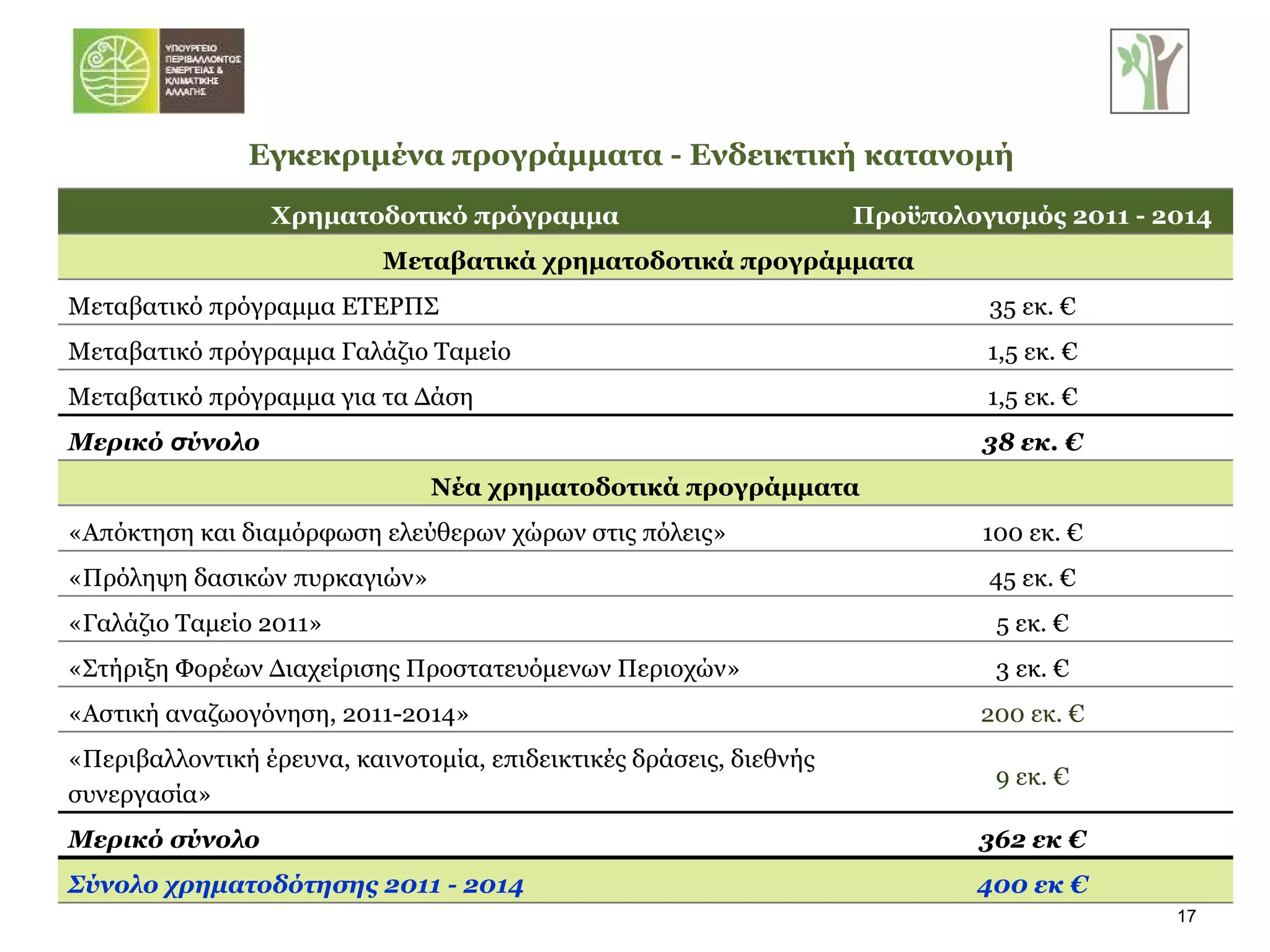 Εγκεκριμένα προγράμματα - Ενδεικτική κατανομή  Χρηματοδοτικό πρόγραμμα Προϋπολογισμός 2011 - 2014 Μεταβατικά χρηματοδοτικά προγράμματα Μεταβατικό πρόγραμμα ΕΤΕΡΠΣ 35 εκ. € Μεταβατικό πρόγραμμα Γαλάζιο Ταμείο 1,5 εκ. € Μεταβατικό πρόγραμμα για τα Δάση  1,5 εκ. € Μερικό  σ ύνολο 38 εκ. € Νέα χρηματοδοτικά προγράμματα  «Απόκτηση και διαμόρφωση ελεύθερων χώρων στις πόλεις» 100 εκ. € «Πρόληψη δασικών πυρκαγιών» 45 εκ. € «Γαλάζιο Ταμείο 2011» 5 εκ. € «Στήριξη Φορέων Διαχείρισης Προστατευόμενων Περιοχών» 3 εκ. € «Αστική αναζωογόνηση, 2011-2014» 200 εκ. € «Περιβαλλοντική έρευνα, καινοτομία, επιδεικτικές δράσεις, διεθνής συνεργασία» 9 εκ. € Μερικό σύνολο 362 εκ € Σύνολο χρηματοδότησης 2011 - 2014 400 εκ € 