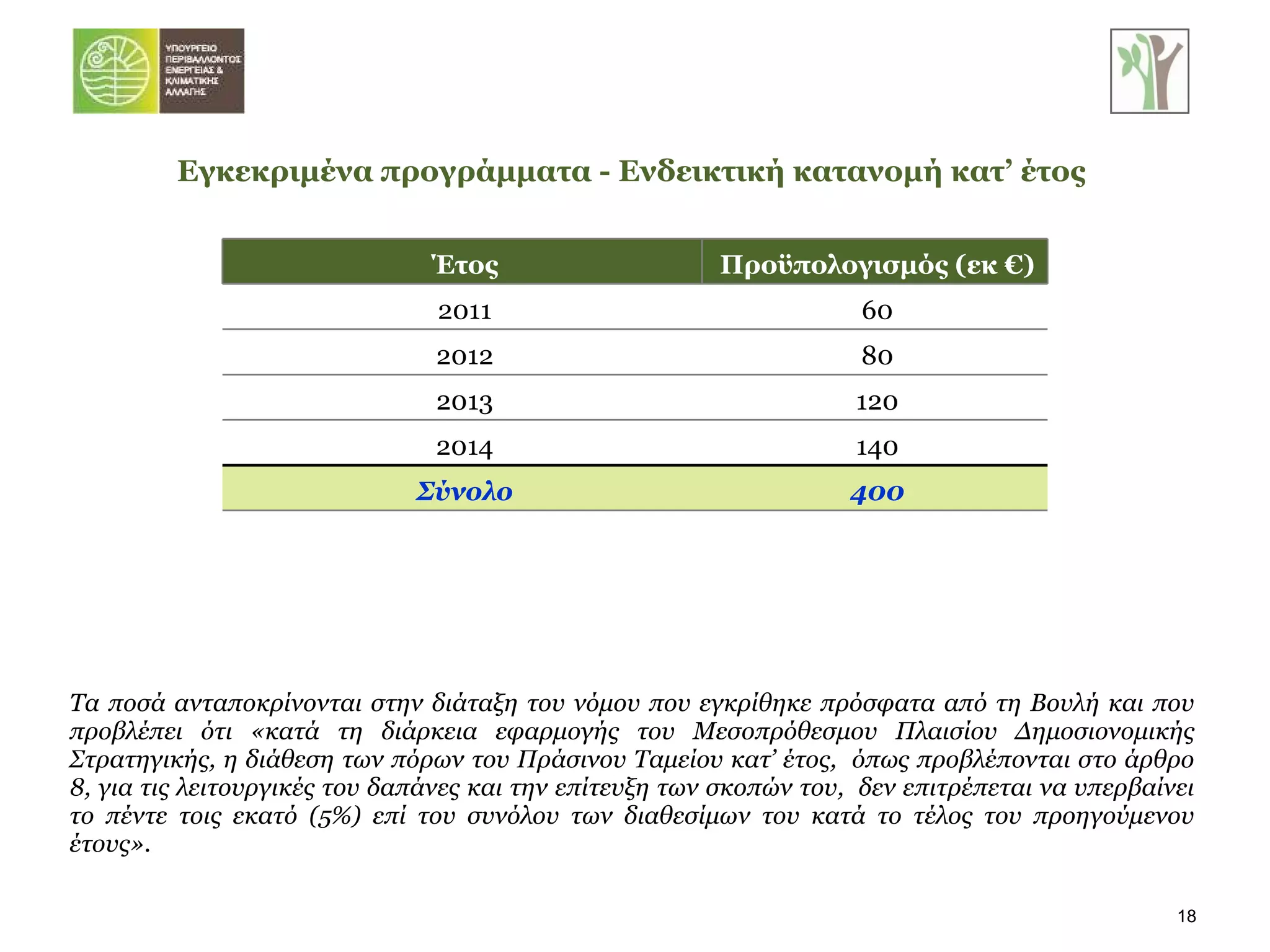 Τα ποσά ανταποκρίνονται στην διάταξη του νόμου που εγκρίθηκε πρόσφατα από τη Βουλή και που προβλέπει ότι «κατά τη διάρκεια εφαρμογής του Μεσοπρόθεσμου Πλαισίου Δημοσιονομικής Στρατηγικής, η διάθεση των πόρων του Πράσινου Ταμείου κατ’ έτος,  όπως προβλέπονται στο άρθρο 8, για τις λειτουργικές του δαπάνες και την επίτευξη των σκοπών του,  δεν επιτρέπεται να υπερβαίνει το πέντε τοις εκατό (5%) επί του συνόλου των διαθεσίμων του κατά το τέλος του προηγούμενου έτους».  Εγκεκριμένα προγράμματα - Ενδεικτική κατανομή κατ’ έτος  Έτος Προϋπολογισμός (εκ €) 2011 60 2012 80 2013 120 2014 140 Σύνολο 400 
