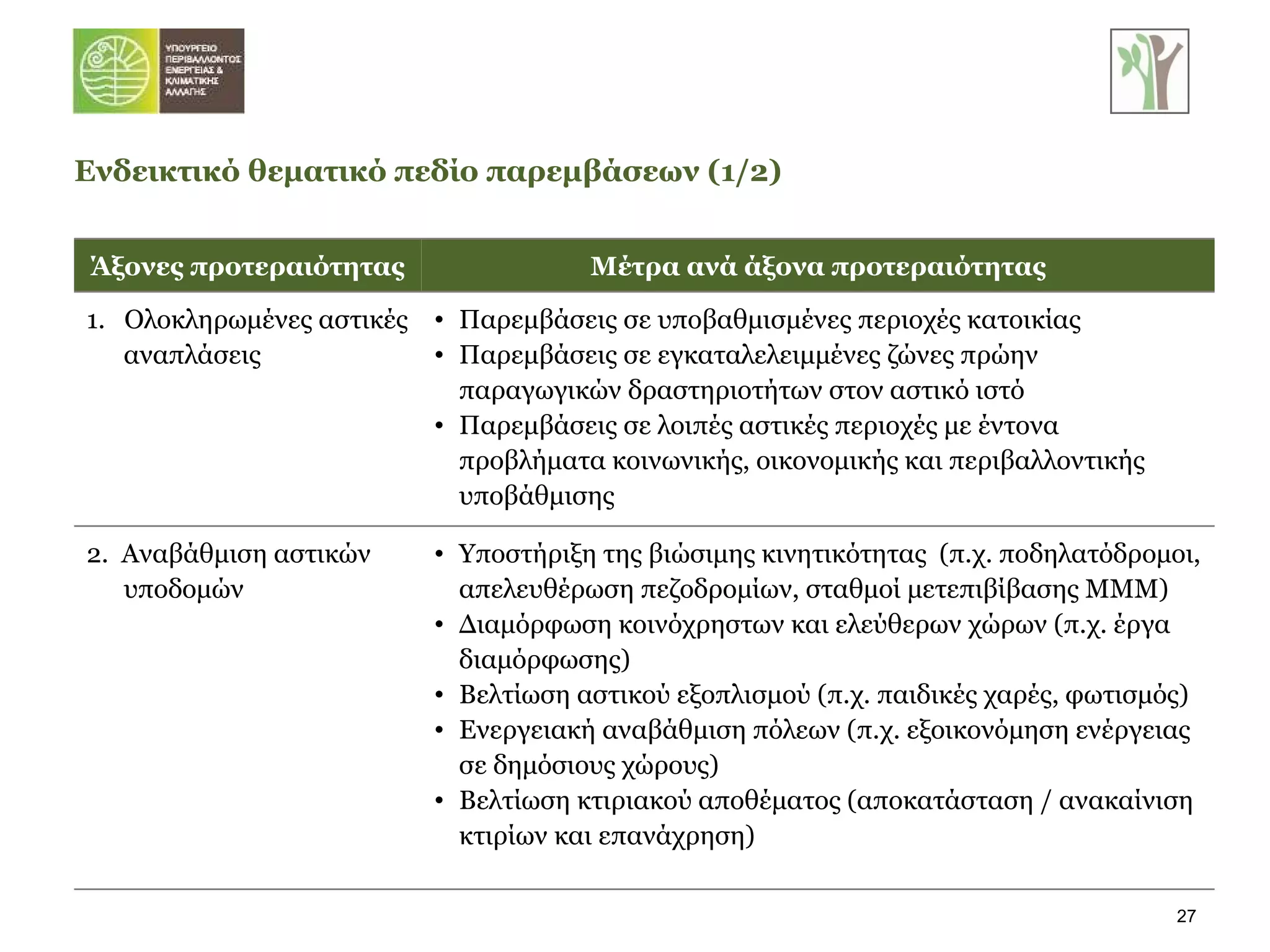 Ενδεικτικό θεματικό πεδίο παρεμβάσεων (1/2) Άξονες προτεραιότητας Μέτρα ανά άξονα προτεραιότητας 1.  Ολοκληρωμένες αστικές αναπλάσεις Παρεμβάσεις σε υποβαθμισμένες   περιοχές κατοικίας   Παρεμβάσεις σε εγκαταλελειμμένες ζώνες πρώην παραγωγικών δραστηριοτήτων στον αστικό ιστό  Παρεμβάσεις σε λοιπές αστικές περιοχές με έντονα προβλήματα κοινωνικής, οικονομικής και περιβαλλοντικής υποβάθμισης 2.  Αναβάθμιση αστικών υποδομών Υποστήριξη της βιώσιμης κινητικότητας  ( π.χ. ποδηλατόδρομοι, απελευθέρωση πεζοδρομίων, σταθμοί μετεπιβίβασης ΜΜΜ) Διαμόρφωση κοινόχρηστων και ελεύθερων χώρων (π.χ. έργα διαμόρφωσης) Βελτίωση αστικού εξοπλισμού (π.χ. παιδικές χαρές, φωτισμός) Ενεργειακή αναβάθμιση πόλεων (π.χ. εξοικονόμηση ενέργειας σε δημόσιους χώρους) Βελτίωση κτιριακού αποθέματος (αποκατάσταση / ανακαίνιση κτιρίων και επανάχρηση) 