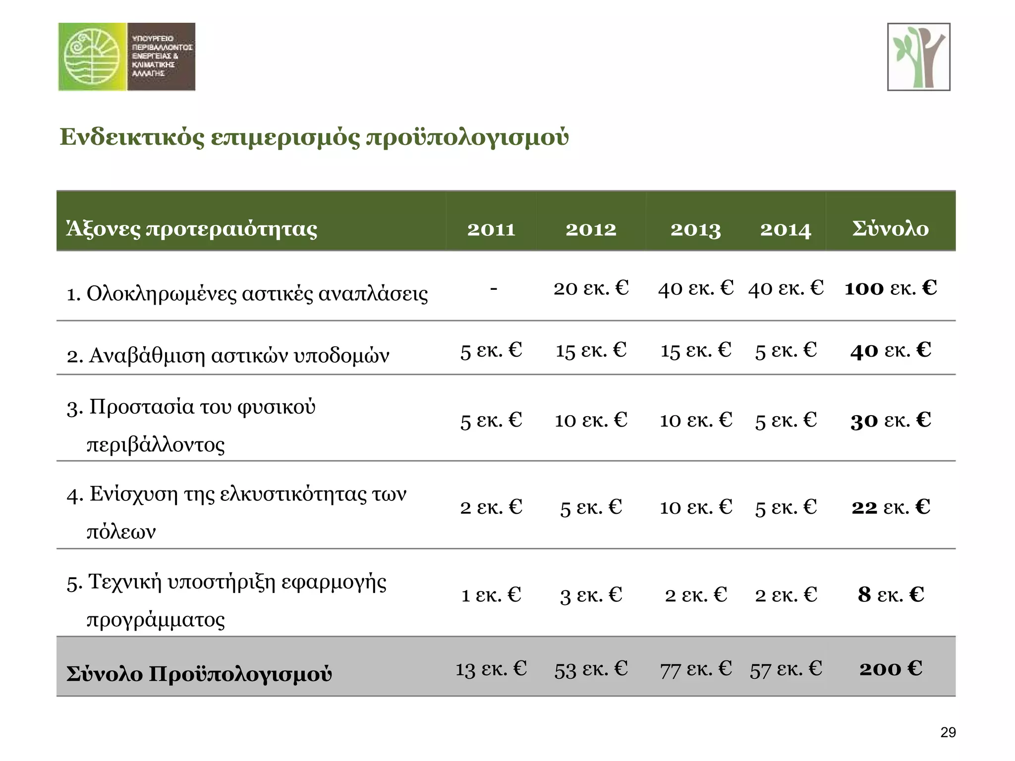 Ενδεικτικός επιμερισμός προϋπολογισμού Άξονες προτεραιότητας 2011 2012 2013 2014 Σύνολο 1. Ολοκληρωμένες αστικές αναπλάσεις   - 20 εκ. € 40 εκ. € 40 εκ. € 100  εκ.  € 2. Αναβάθμιση αστικών υποδομών 5 εκ. € 15 εκ. € 15 εκ. € 5 εκ. € 40  εκ.  € 3. Προστασία του φυσικού περιβάλλοντος 5 εκ. € 10 εκ. € 10 εκ. € 5 εκ. € 30  εκ.  € 4. Ενίσχυση της ελκυστικότητας των πόλεων 2 εκ. € 5 εκ. € 10 εκ. € 5 εκ. € 22  εκ.  € 5. Τεχνική υποστήριξη εφαρμογής προγράμματος 1 εκ. € 3 εκ. € 2 εκ. € 2 εκ. € 8  εκ.  € Σύνολο Προϋπολογισμού 13 εκ. € 53 εκ. € 77 εκ. € 57 εκ. € 200 € 